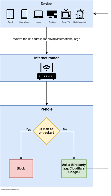 raspberry pi zero pi hole setup