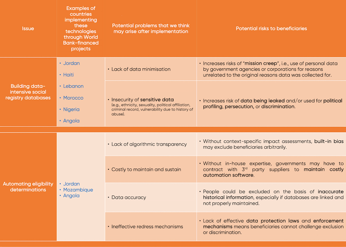 The World Bank & social protection during crises: a privacy trade-off ...