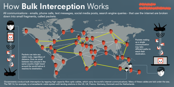 How Bulk Interception Works