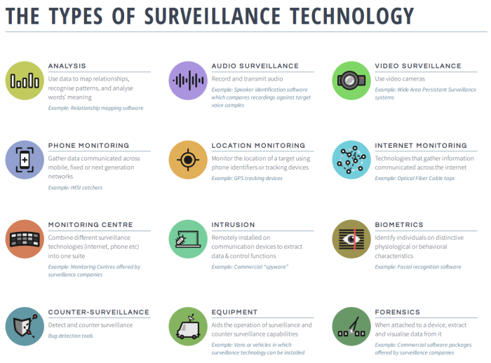 Types of surveillance technology 
