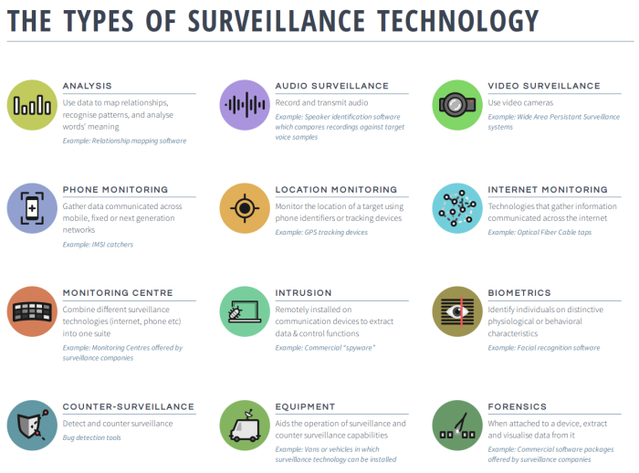 Types of surveillance technology