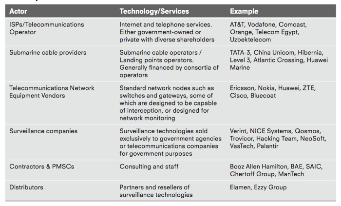National surveillance architecture