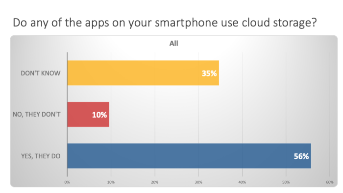 Bar Chart for whether apps on smartphone use cloud storage
