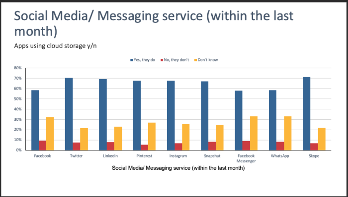Social media messaging service used in last month