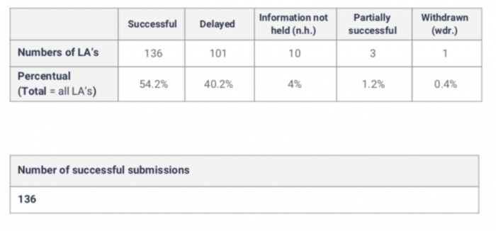 Stats on participation