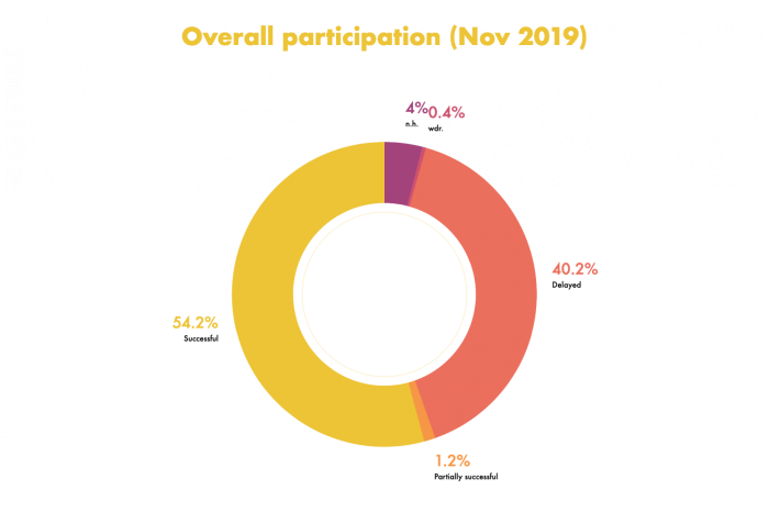 Participation results as pie chart