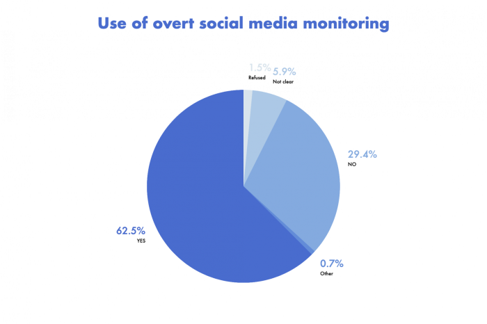 use of overt social media monitoring 