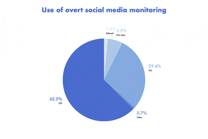use of overt social media monitoring