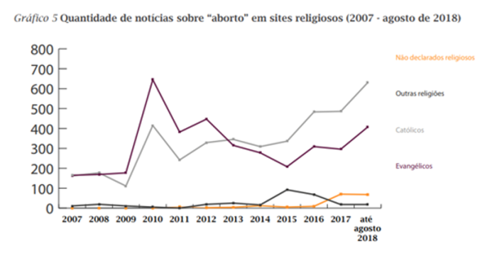 Graph showing number of abortion news in religious websites