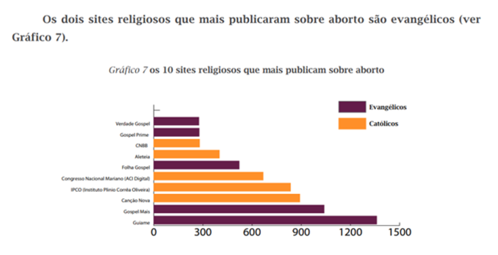 Graph showing top 10 religious websites that published information about abortion