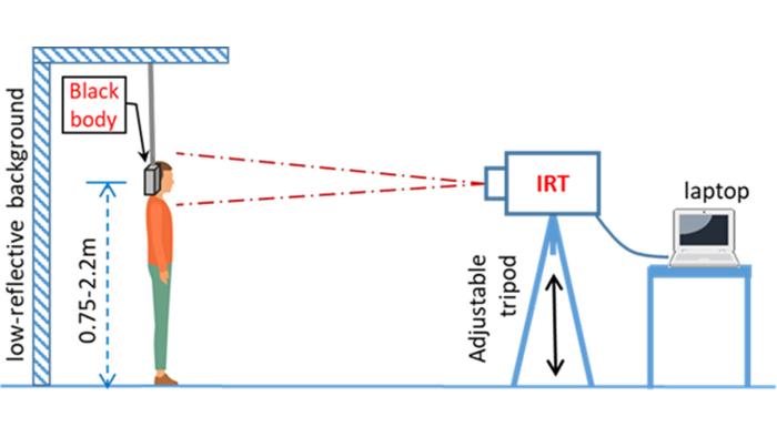 A diagram demonstrating the proper thermal imaging room setup