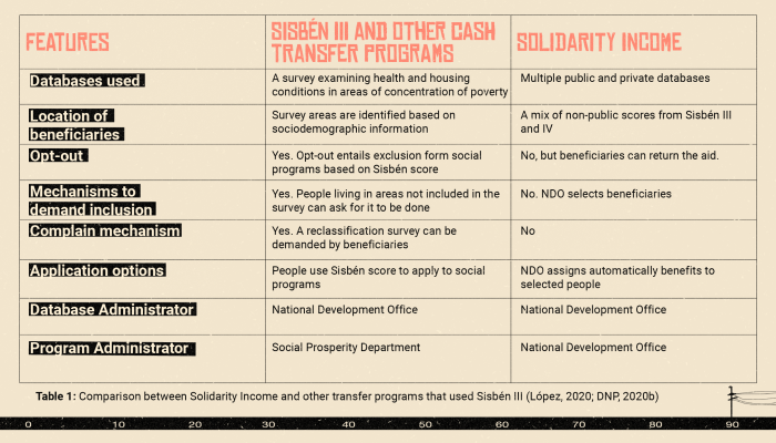 infographic on differences between cash transfer programs - Colombia