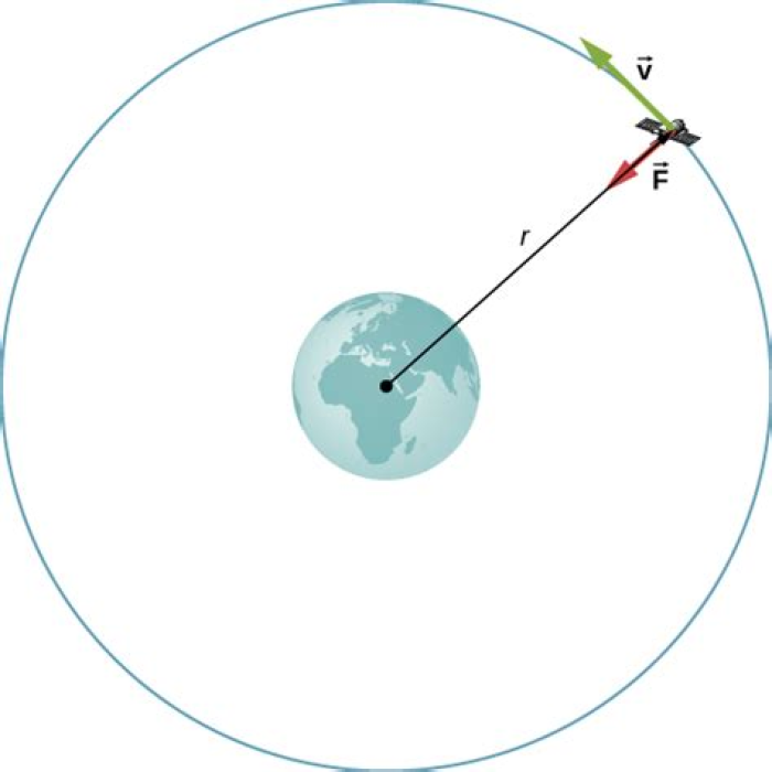 Drawing of a satellite orbiting the earth with two forces, one pulling towards the earth and the other perpendicular