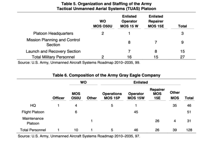 Two tables showing the Organisation and staffing of the army Tactical unmaned aerial systems platoon and the composition of the Army gray eagle company