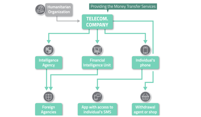 data flows with mobile money