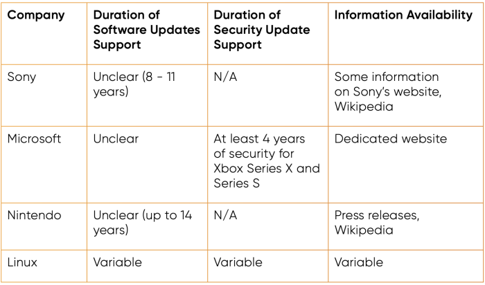 Summary table displaying PI's key findings regarding software support for gaming consoles