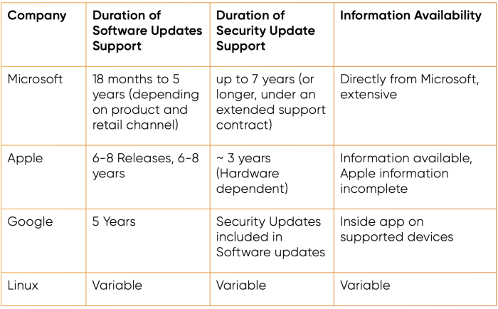 Summary table displaying PI's key findings regarding software support for personal computers