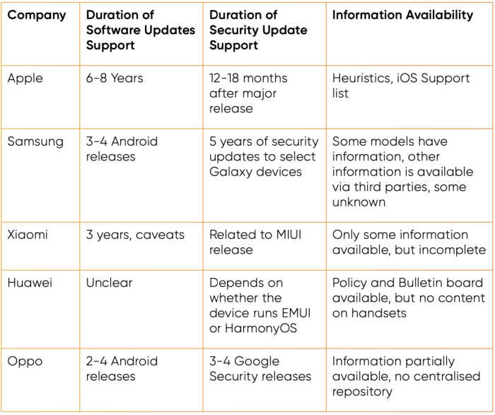 Summary table displaying PI's key findings regarding software support for smartphones