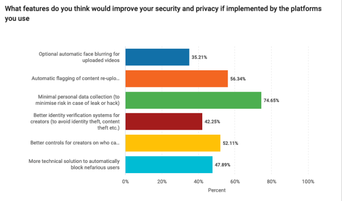 Survey results about most desired security and privacy feature