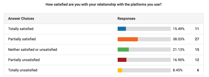 Graph showing satisfaction levels with the platforms