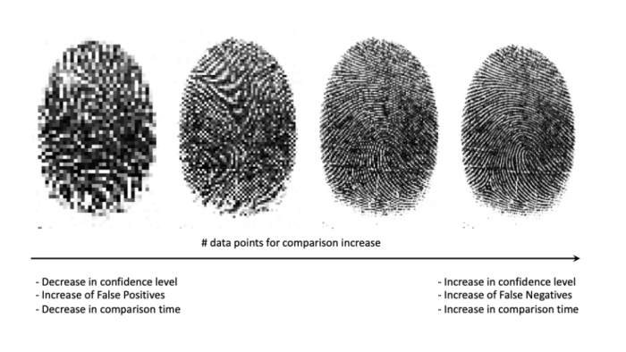 4 fingerprints with different levels of pixelation