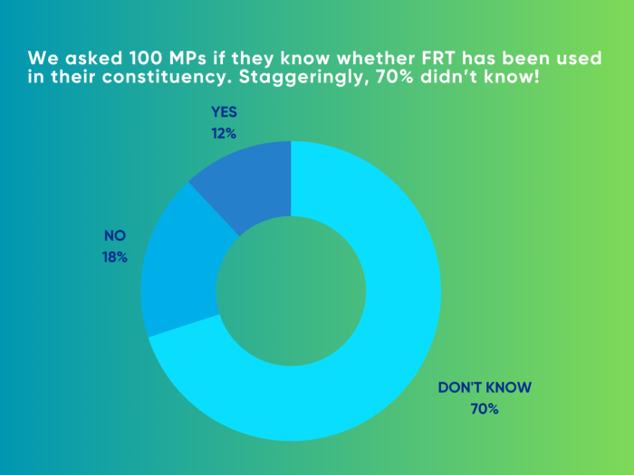 Finding 1: 70% of MPs do not know if FRT has been used in their constituency