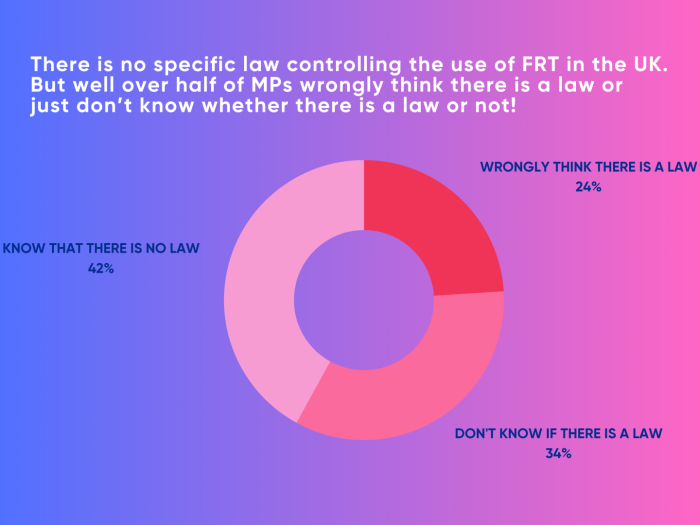 Finding 2: A quarter of MPs incorrectly believe that there is a UK law regulating the use of FRT