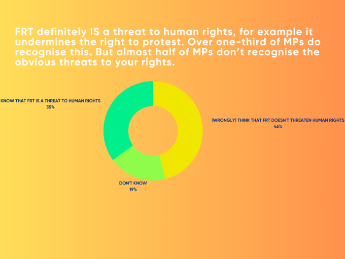 Finding 3: Over a third of MPs know that FRT threatens human rights