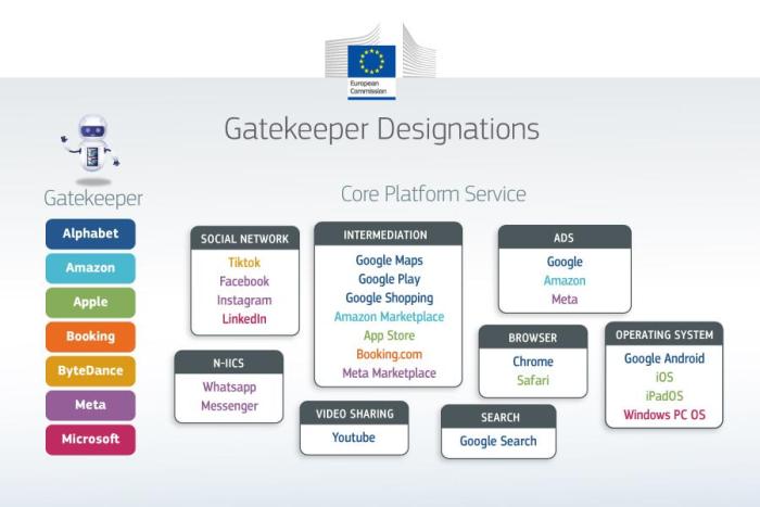 Diagram showing designated gatekeepers and services under DMA