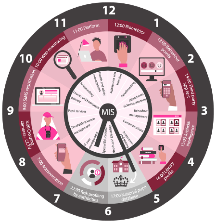 A visual clock that illustrates the types of data that is collected from an 11-year old in state education in England