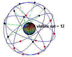 A simulation of the original design of the GPS space segment, with 24 GPS satellites (4 satellites in each of 6 orbits), showing the evolution of the number of visible satellites from a fixed point (45°N) on Earth