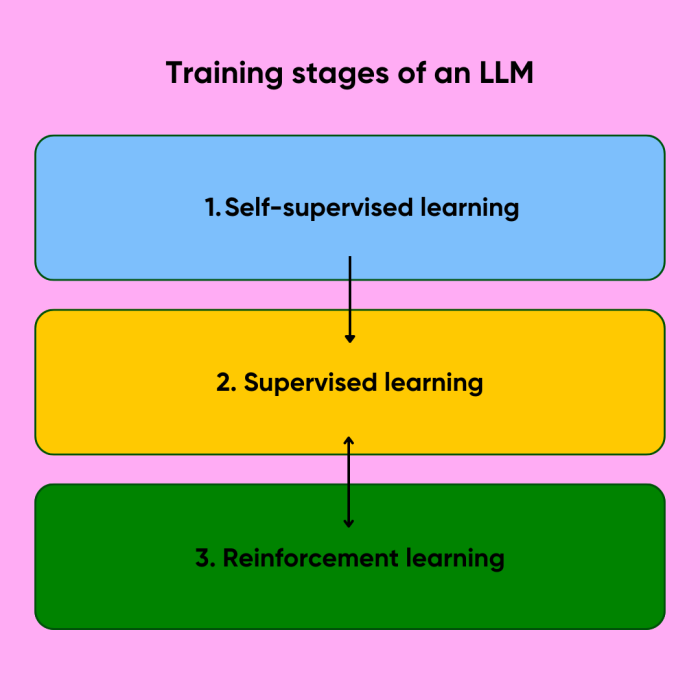 Pink background with three boxes in blue, yellow and green with black text: header reads "training stages of an LLM" and the subsequent boxes read: 1. Self-supervised learning, 2. Supervised learning, 3. Reinforcement learning