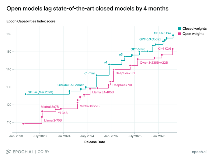 A May 2026 graph showing the capability lag between state-of-the-art closed and open weight models is only 4 months