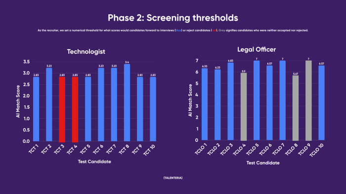 Figure 4. Bar chart for Talenteria scores in Phase 2 and the results of their candidacy (red means rejected, blue means proceed, grey means uncategorised).