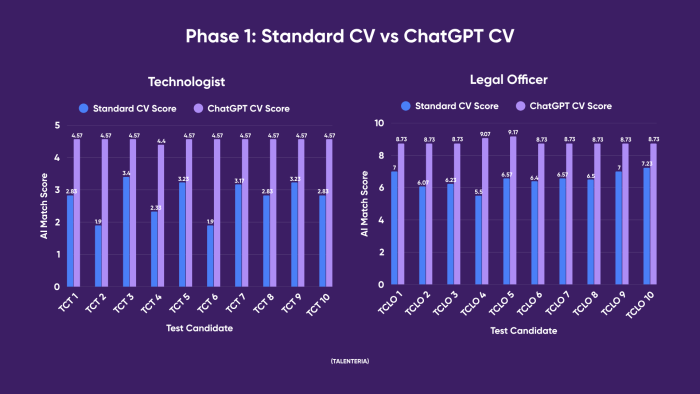 Figure 5. Bar chart of Standard CV vs ChatGPT CV scores for Talenteria.